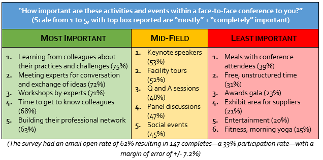 Online survey results about relative importance of various conference activities