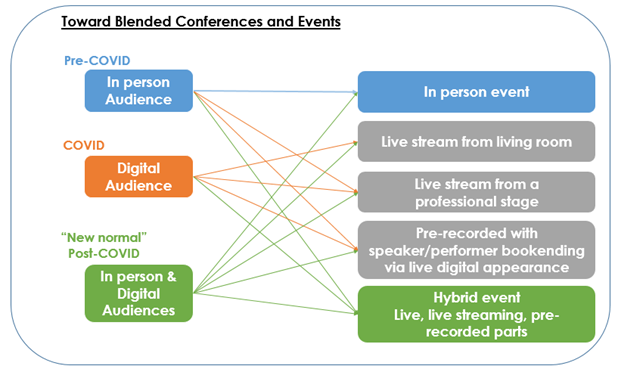 Toward events with blended in person and digital audiences