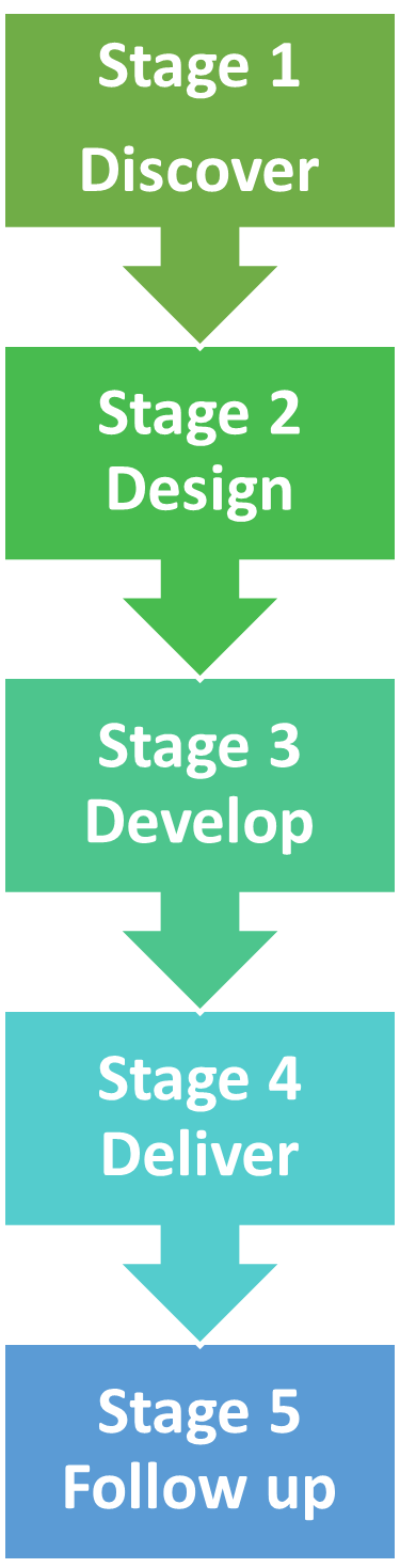Developing any event or conference follows five stages: discovery, design, development, delivery and follow up