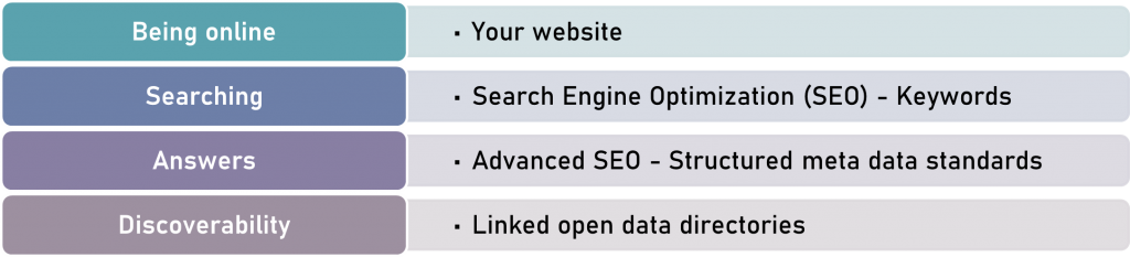 four stages of maintaining a contemporary web presence 