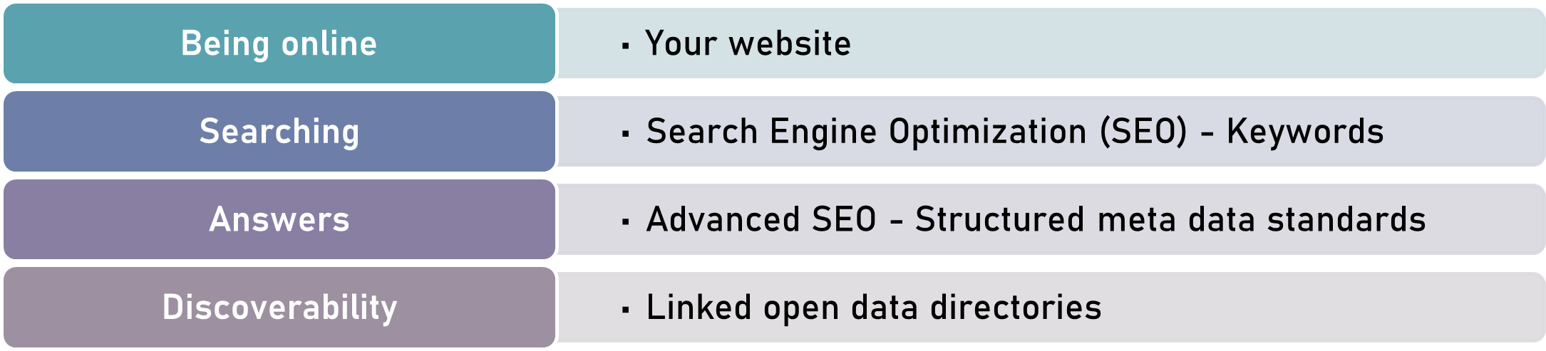 four stages of maintaining a contemporary web presence